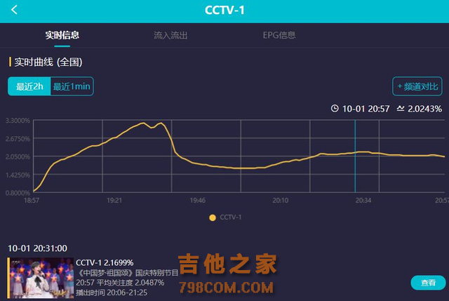 国庆晚会收视破2稳居第一，全歌手阵容引热议，流量明星不再受捧