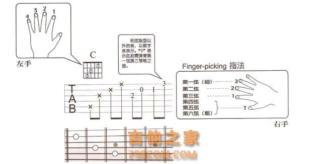 全网最详细吉他基础指法 节奏 乐理知识技巧，图文搭配，一看就会