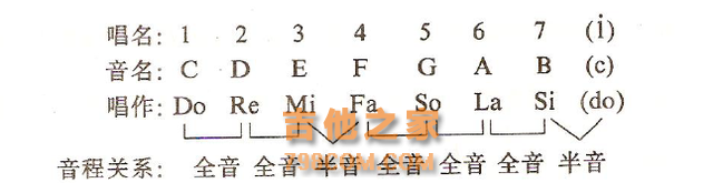 从零开始学吉他—全世界用途最广的吉他入门知识