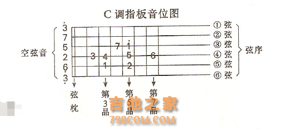 从零开始学吉他—全世界用途最广的吉他入门知识