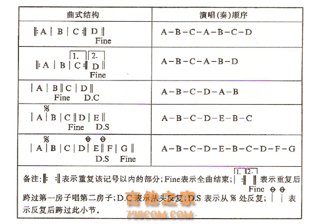 从零开始学吉他—全世界用途最广的吉他入门知识