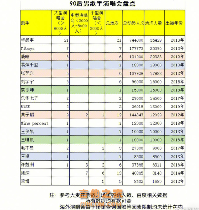 网友盘点90后男歌手演唱会数据，华晨宇第一周深第二