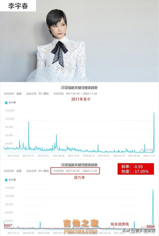 不吹不黑，数据说话，十位当红歌手谁在走下坡路（女明星篇）