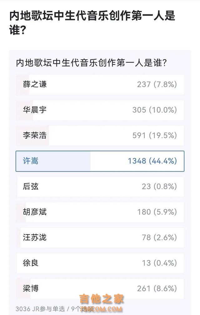 中生代创作男歌手投票排名出炉，许嵩第一断层领先，华晨宇第三
