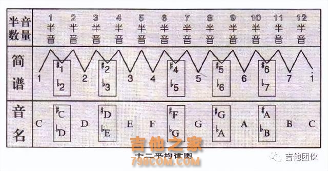 吉他乐理知识大全，一篇文章搞清楚