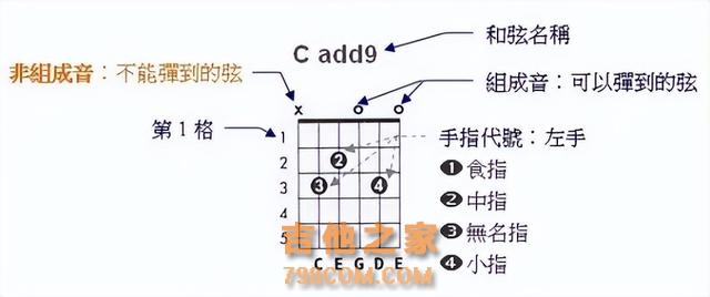 吉他乐理知识大全，一篇文章搞清楚