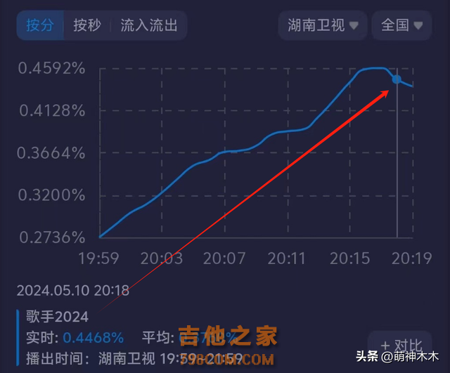 《歌手》开播收视率爆了！却因过度煽情遭吐槽，还被质疑假直播