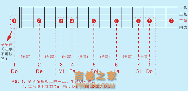 「歌芮拉尤克里里零基础入门教学」第八课：C大调与变调