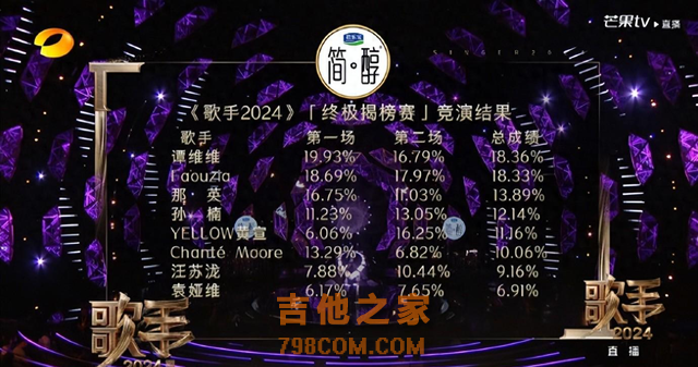 《歌手2024》第九期排名，凡希亚第一，香缇莫第八，袁娅维淘汰