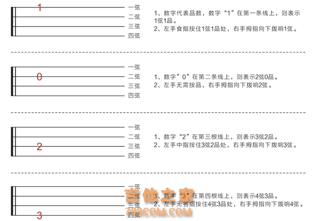 「歌芮拉尤克里里零基础入门教学」第二课：识谱与练习