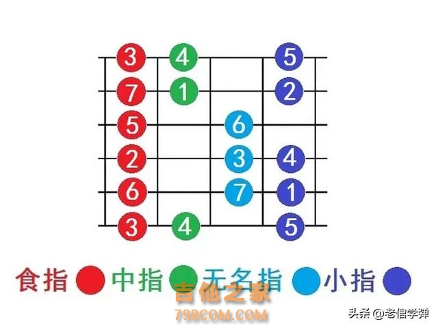 吉他入门，音阶练习这样练，先化整为零各个击破，最后再合练