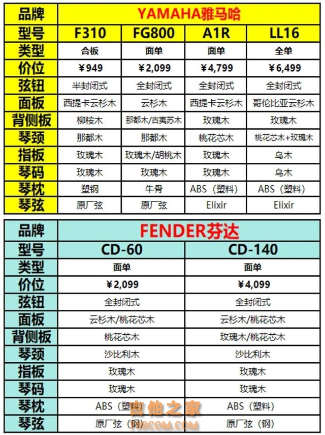 热门新手吉他参数对比，你看上了哪一把？