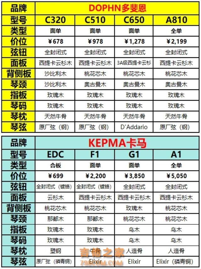 热门新手吉他参数对比，你看上了哪一把？