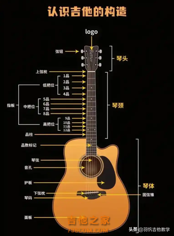 吉他教学：认识吉他,吉他零基础入门教学