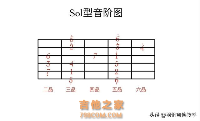 学吉他必练基本功/快拿去练习！满满的干货分享，就等你来啦