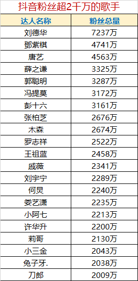 澳门演唱会后刀郎粉丝破2000万！盘点粉丝破2千万的21位歌手都谁