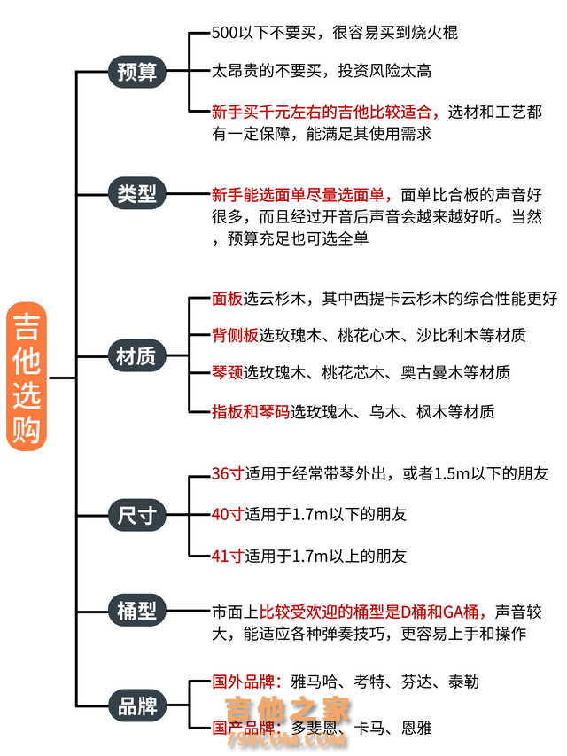 新手吉他要怎么选？扫盲贴，一篇秒懂吉他选购