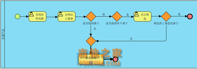 乐谱产品还要沉寂多久？