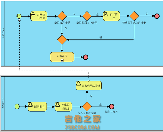 乐谱产品还要沉寂多久？