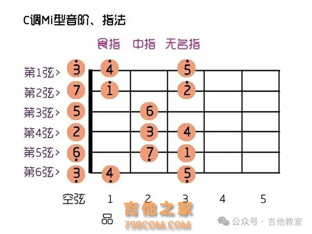 【保姆级攻略】学习吉他全面练习步骤，玩吉他一看就知道怎么练了