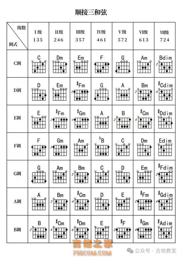 【保姆级攻略】学习吉他全面练习步骤，玩吉他一看就知道怎么练了