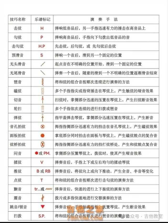 【保姆级攻略】学习吉他全面练习步骤，玩吉他一看就知道怎么练了