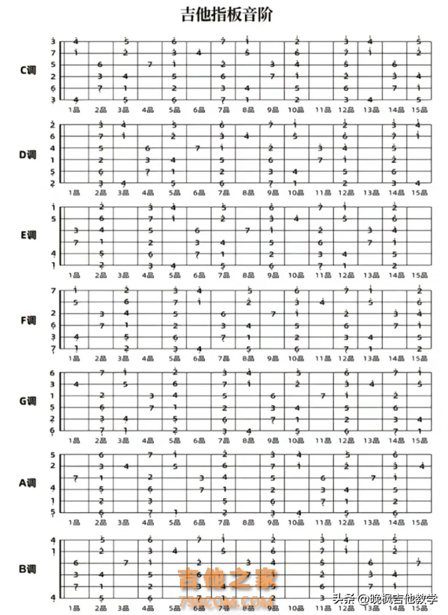 终于有人用6张图把0基础学吉他说清楚了！小伙伴都知道么？