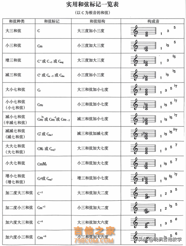 新手自学吉他必须要练的12条手指独立练习！吉他必学乐理知识