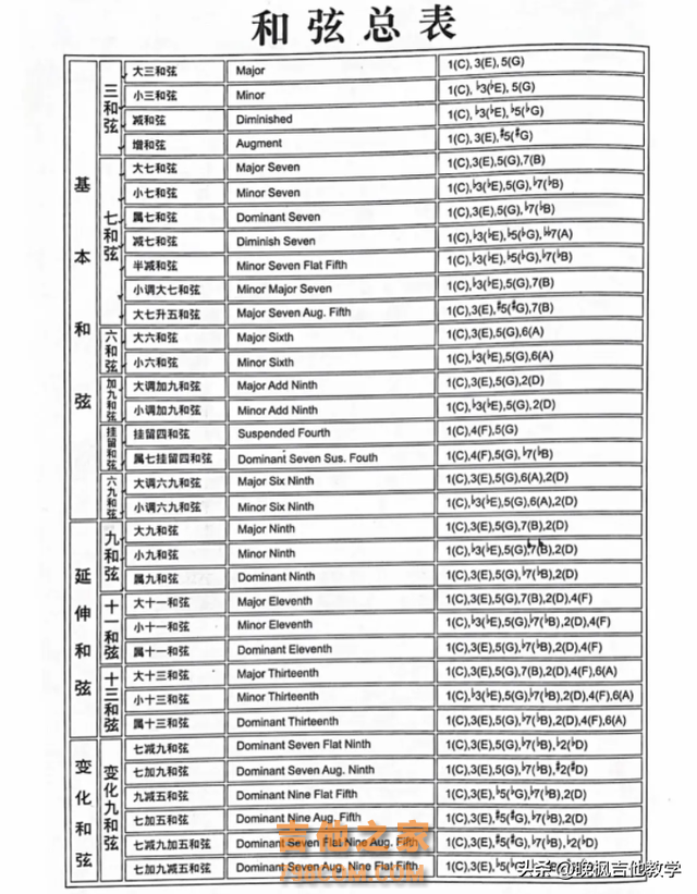 新手自学吉他必须要练的12条手指独立练习！吉他必学乐理知识