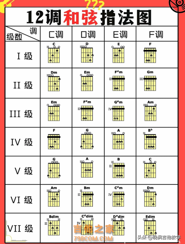 学吉他必知—吉他12个调式和弦级数指法图！吉他谱中常见的标记