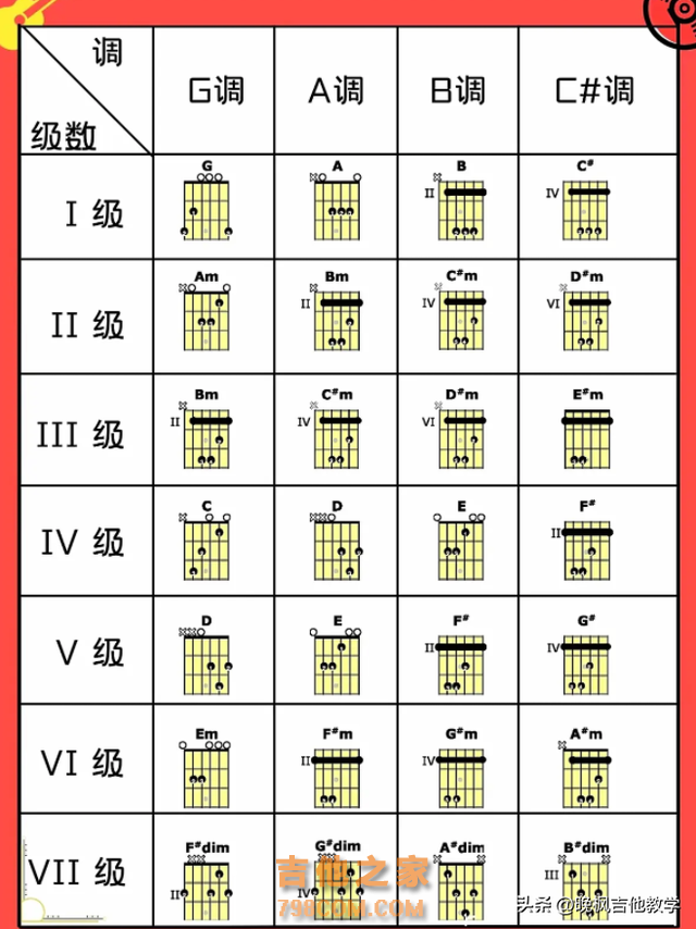 学吉他必知—吉他12个调式和弦级数指法图！吉他谱中常见的标记