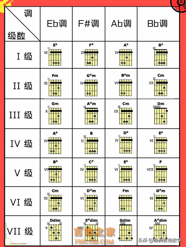 学吉他必知—吉他12个调式和弦级数指法图！吉他谱中常见的标记