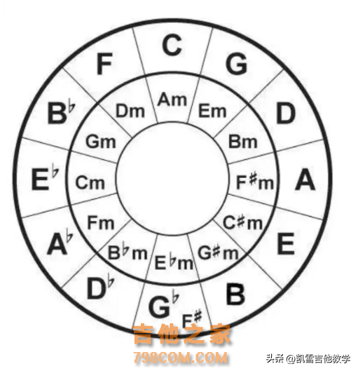 今天来学习掌握三种左手制音按法弹法！吉他进阶必学的技巧