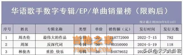 华语歌手酷狗收听排行榜：周杰伦周深周传雄 乐坛是老周家的天下？