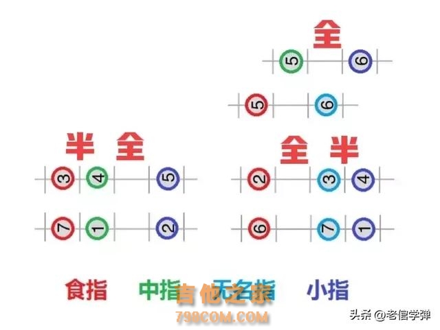 学吉他，把一个调学到十二品，是学会吉他十二个常用调的最快方法