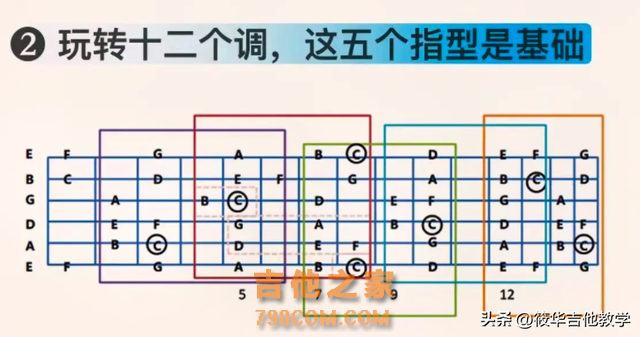 吉他干货分享！吉他新手初学者必练的6大基本功。