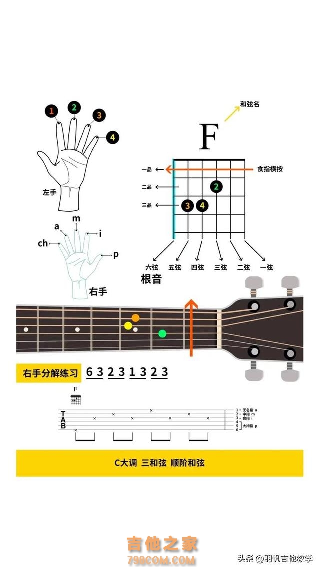 新手入门到进阶学习吉他！怎么用5张图掌握360个和弦