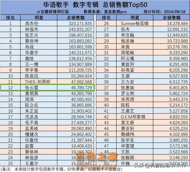 有史以来专辑销量最高十大歌手，除了霉霉其他人都是上世纪的 ​​​