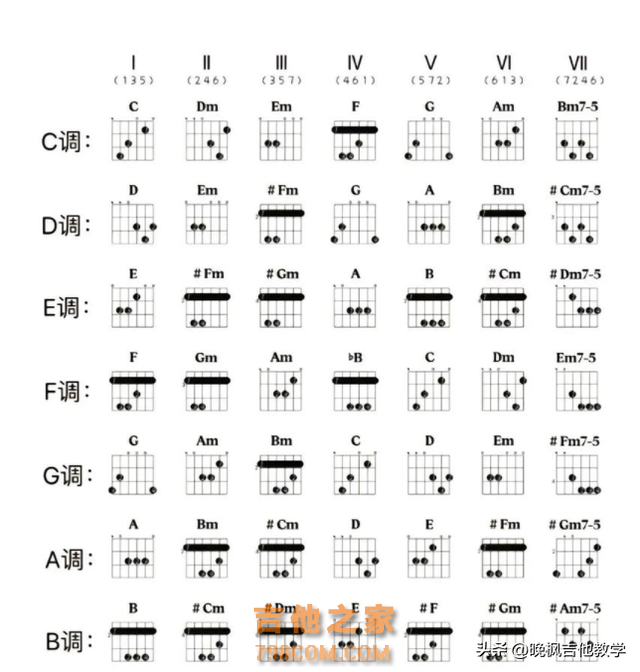 今天给大家带来吉他必备的知识，万能和弦进行汇总与快速记忆方法