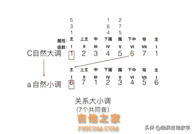 今天给大家带来吉他必备的知识，万能和弦进行汇总与快速记忆方法