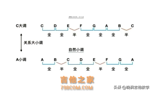 今天给大家带来吉他必备的知识，万能和弦进行汇总与快速记忆方法