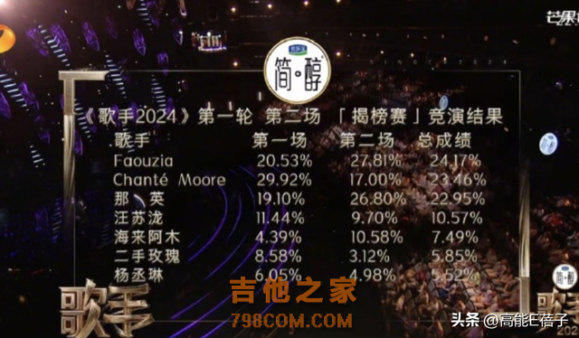 《歌手2024》第二期测评：凡希亚第一名杨丞琳淘汰，他们唱垮了？