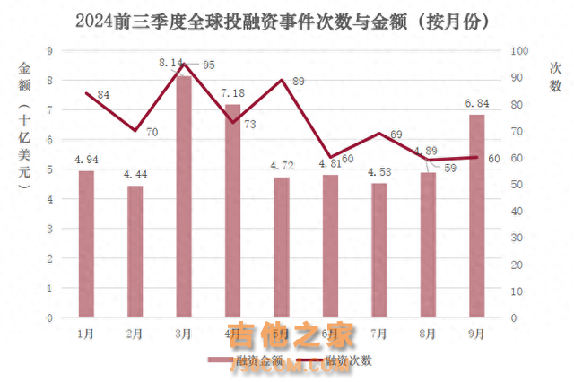 全球金融科技投融资趋势报告（2024年前三季度）