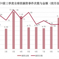 全球金融科技投融资趋势报告（2024年前三季度）