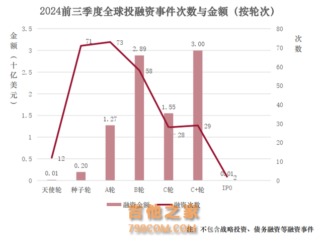 全球金融科技投融资趋势报告（2024年前三季度）