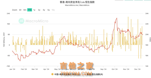 再创纪录！南向资金2024年“爆买”7500亿港股 互通十年三分天下有其一