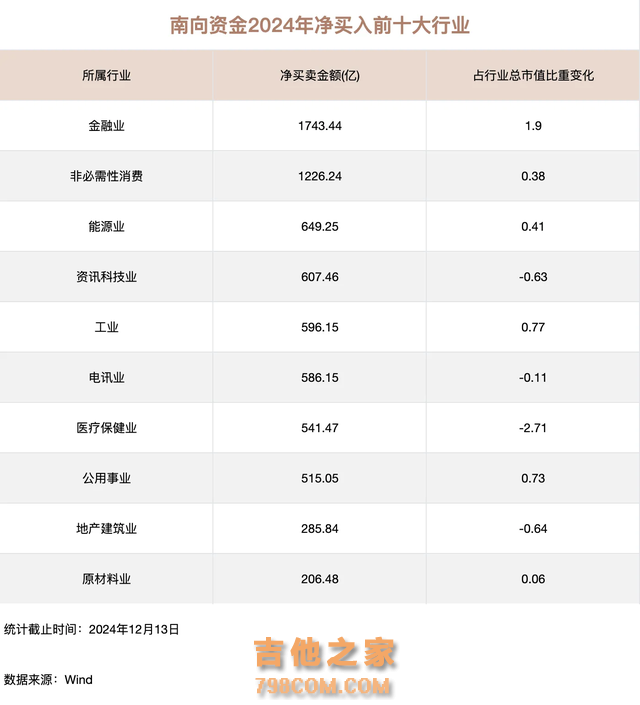 再创纪录！南向资金2024年“爆买”7500亿港股 互通十年三分天下有其一