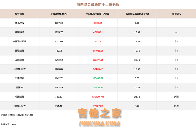 再创纪录！南向资金2024年“爆买”7500亿港股 互通十年三分天下有其一