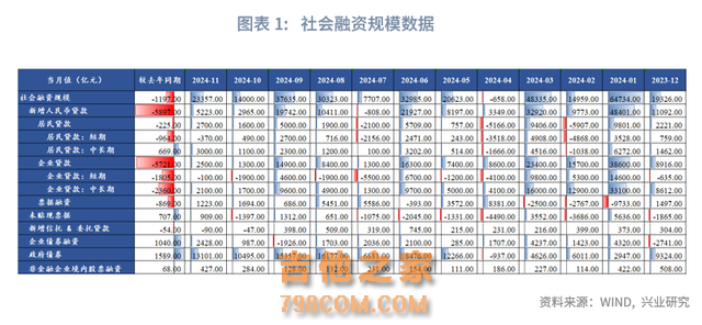 宏观市场 | 化债政策推进改善企业现金流——评2024年11月金融数据