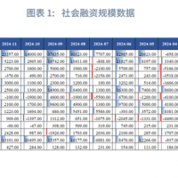 宏观市场 | 化债政策推进改善企业现金流——评2024年11月金融数据